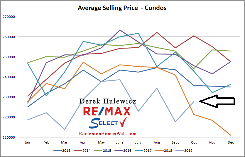 edmonton real estate graph for average price of condos sold in edmonton from january of 2012 to october of 2019